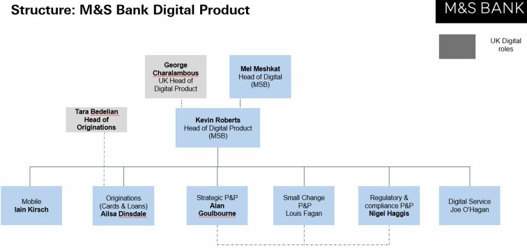 Structure M&amp;S Bank Dig Prods