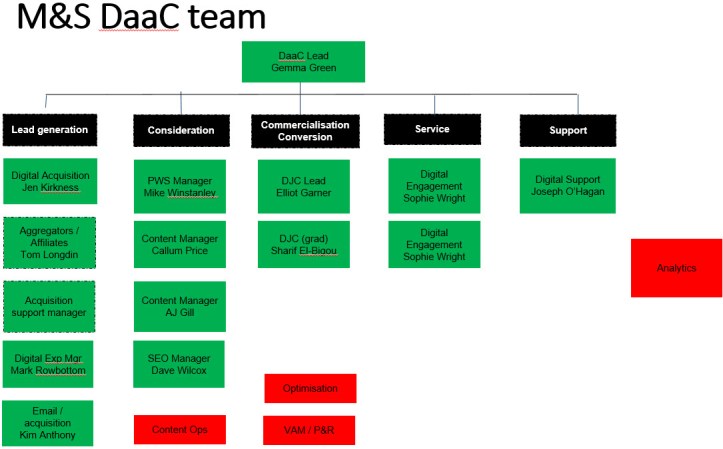 Structure M&amp;S DaaC